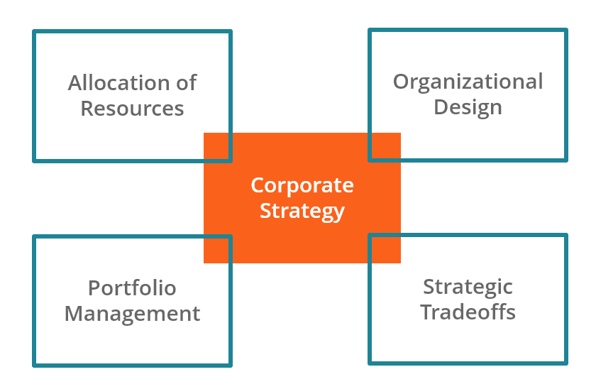 Corporate Strategy